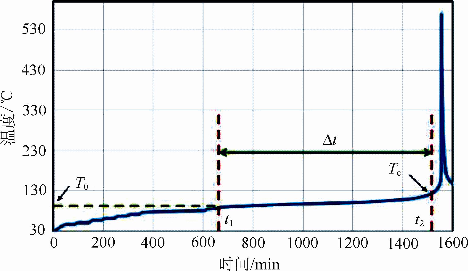 锂离子电池安全性评估的ARC测试方法和数据分析