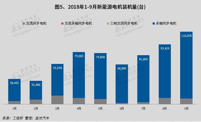 2018年9月电池装机总电量约5.77GWh 同比增长69%