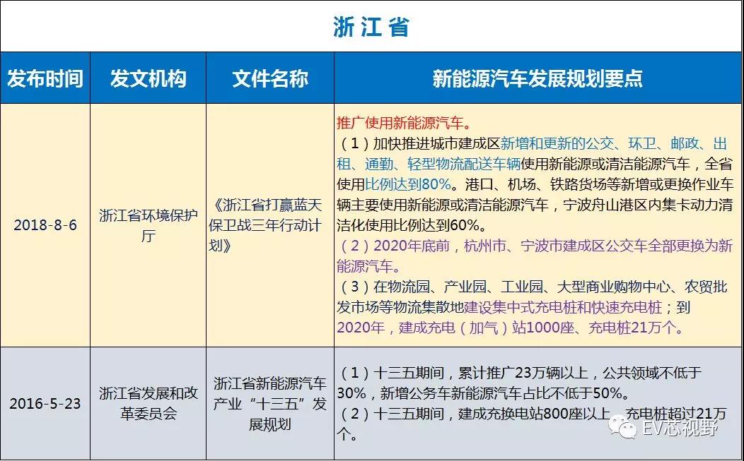 收藏：中国34省市新能源汽车产业规划及推广应用2018-2020