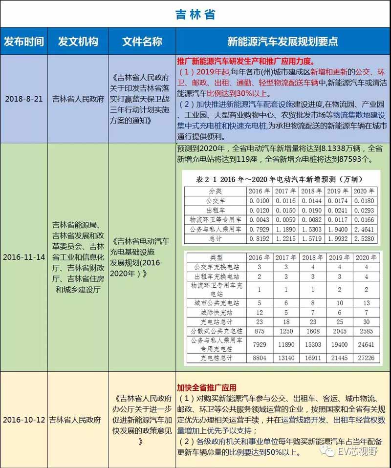 收藏：中国34省市新能源汽车产业规划及推广应用2018-2020