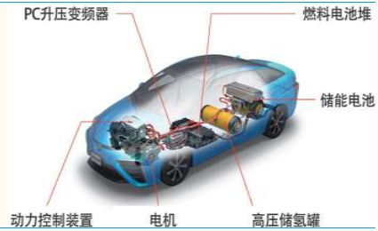 燃料电池汽车与纯电动汽车两者是互补的