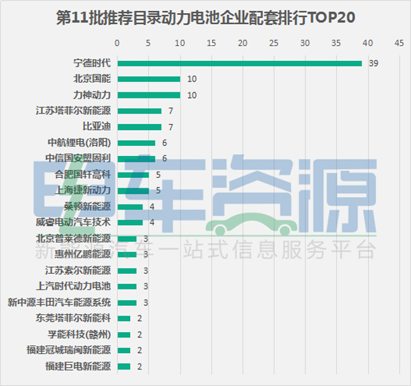 第11批推荐目录动力电池企业排行 宁德时代第一 北京国能力神动力并列第二