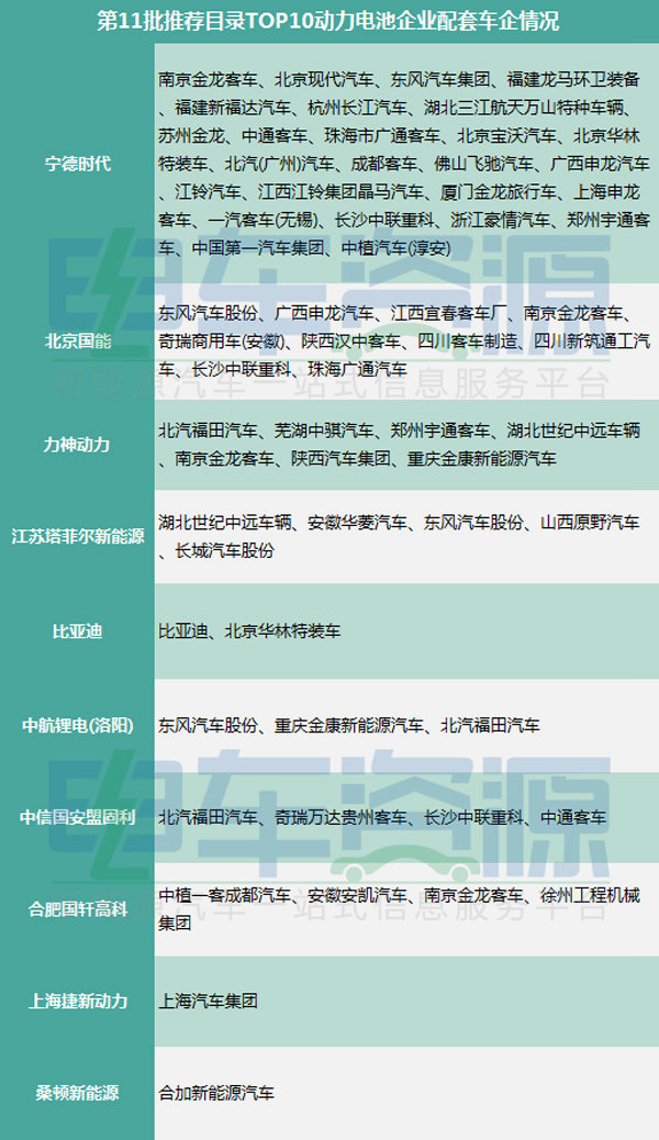 第11批推荐目录动力电池企业排行 宁德时代第一 北京国能力神动力并列第二