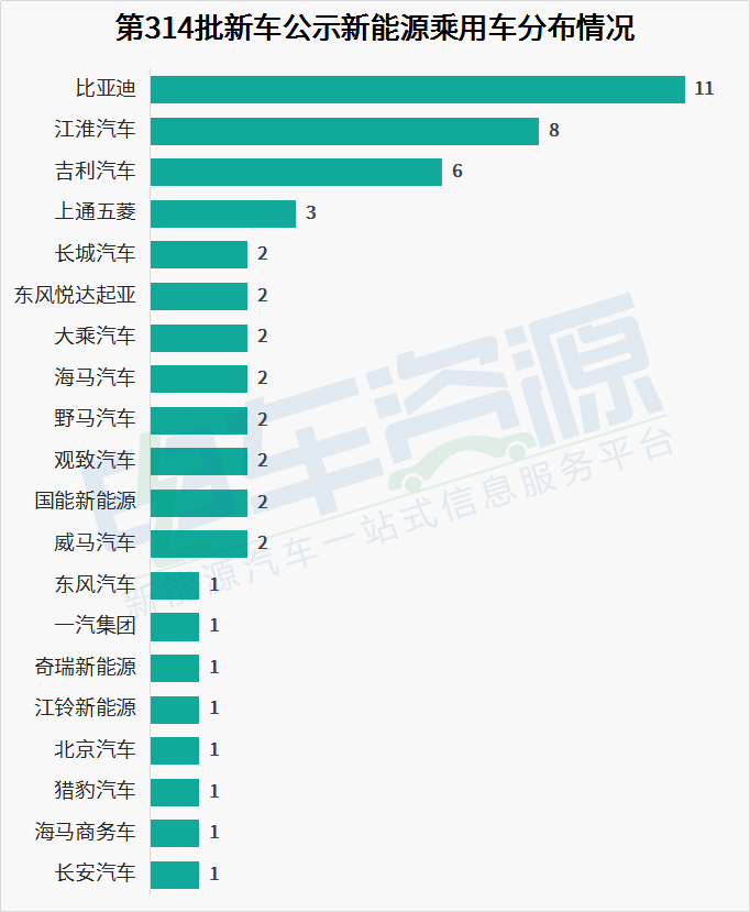 第314批新车公示新能源乘用车配套解析 比亚迪/江淮华霆/宁德时代分列前三