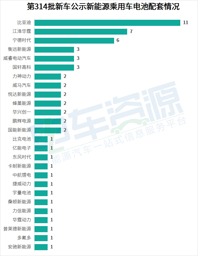 第314批新车公示新能源乘用车配套解析 比亚迪/江淮华霆/宁德时代分列前三
