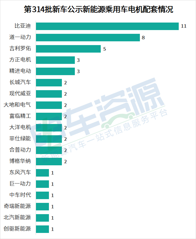 第314批新车公示新能源乘用车配套解析 比亚迪/江淮华霆/宁德时代分列前三