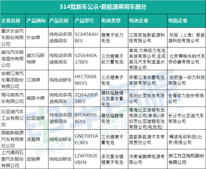 第314批新车公示新能源乘用车配套解析 比亚迪/江淮华霆/宁德时代分列前三