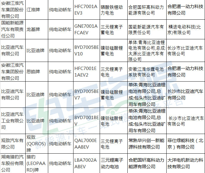 第314批新车公示新能源乘用车配套解析 比亚迪/江淮华霆/宁德时代分列前三