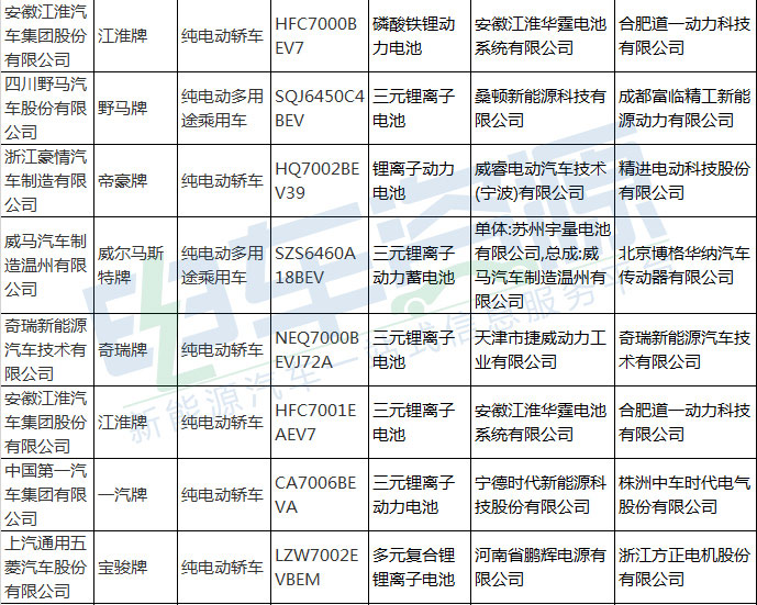 第314批新车公示新能源乘用车配套解析 比亚迪/江淮华霆/宁德时代分列前三