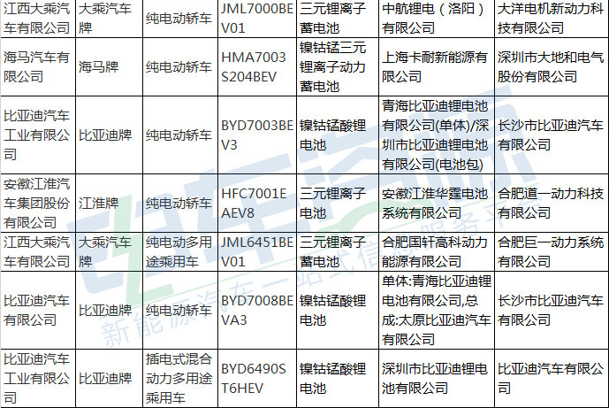 第314批新车公示新能源乘用车配套解析 比亚迪/江淮华霆/宁德时代分列前三