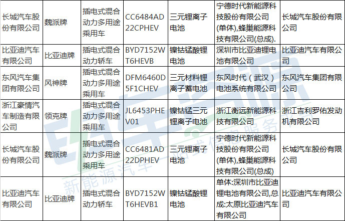 第314批新车公示新能源乘用车配套解析 比亚迪/江淮华霆/宁德时代分列前三