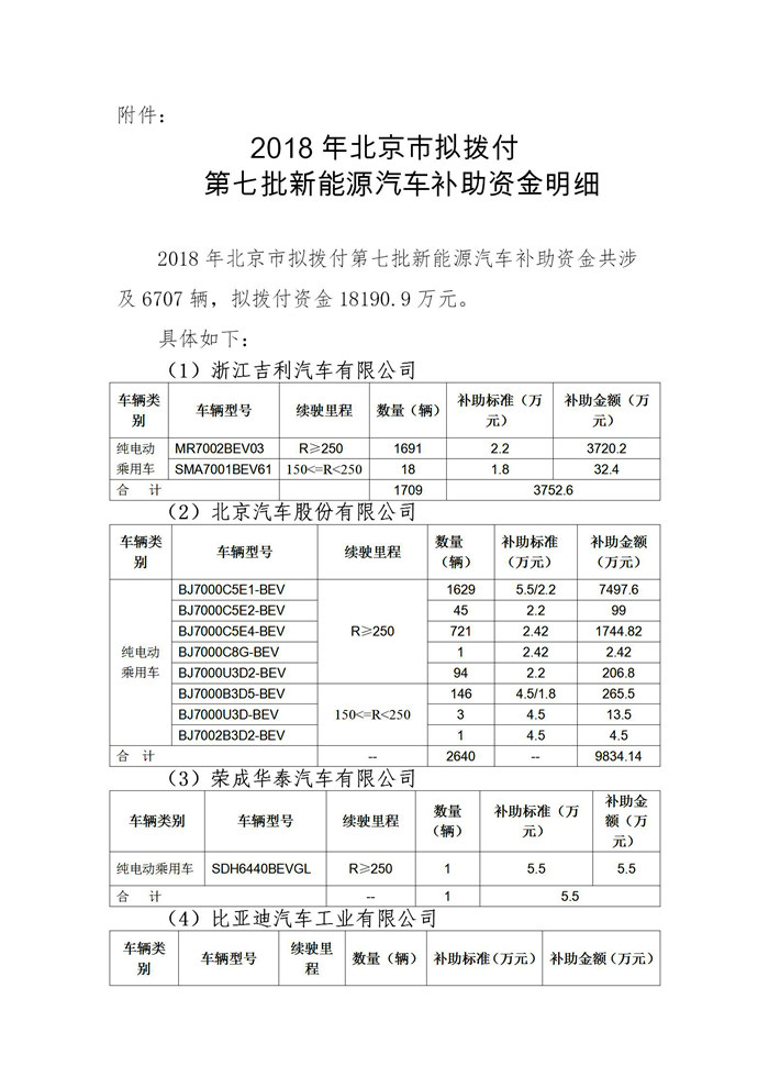 北京公示2018年第七批拟拨付新能源汽车财政补贴 金额达18190.9万元