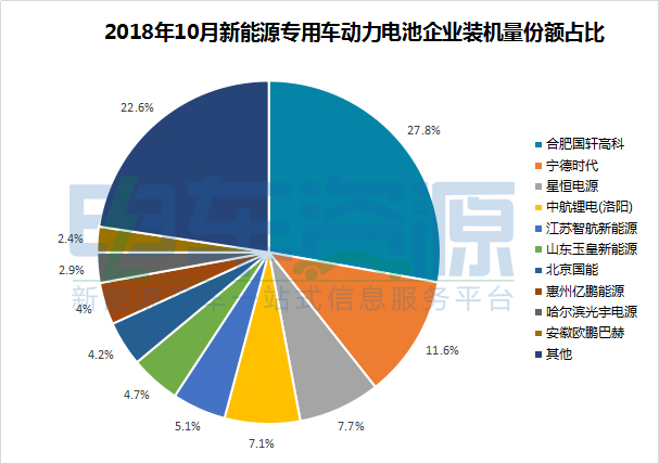 宁德时代丢冠军宝座国轩高科跃居第一 10月新能源专用车动力电池装机量达596MWh