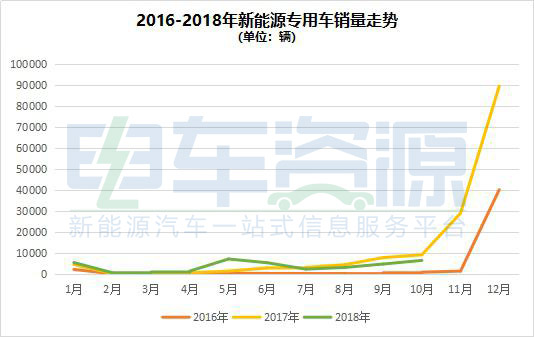 10月新能源专用车销售6430辆 