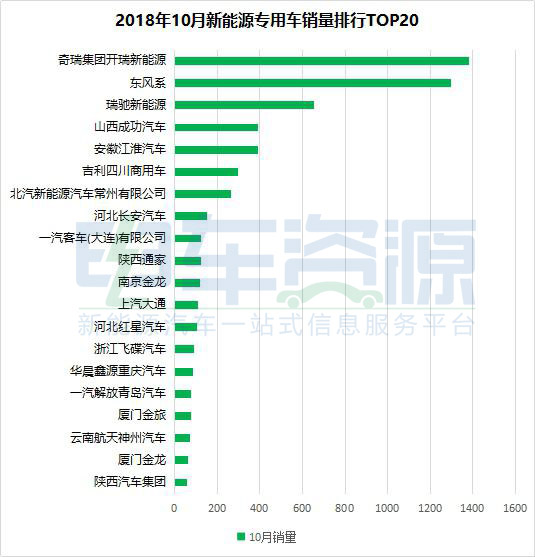 10月新能源专用车销售6430辆 