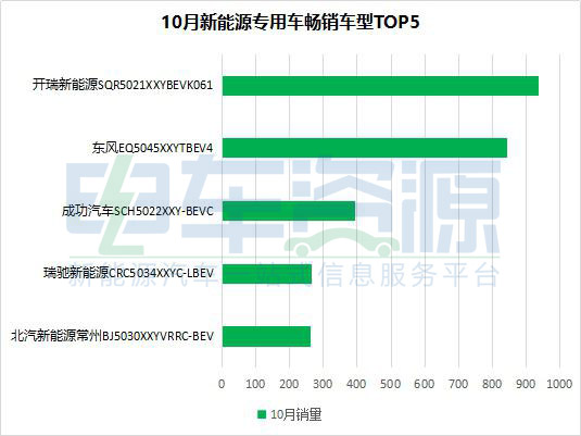 10月新能源专用车销售6430辆 