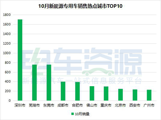 10月新能源专用车销售6430辆 