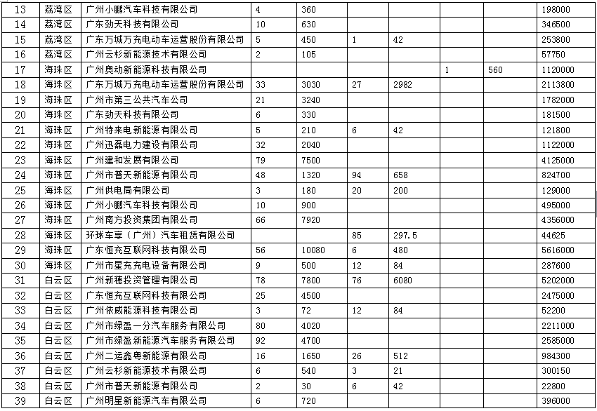 广州公示2017-2018年电动汽车充电设施补贴计划表