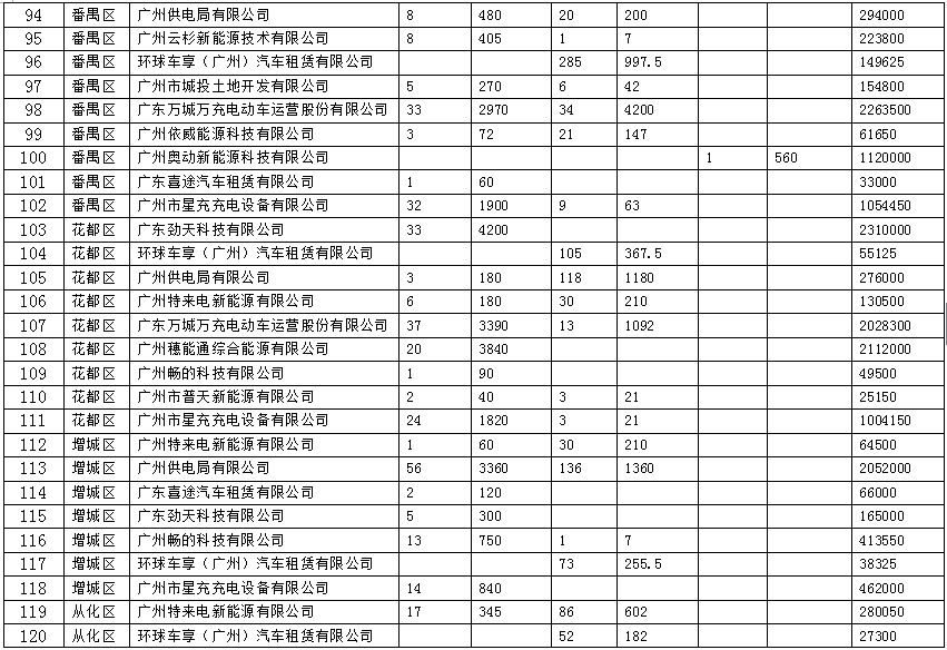 广州公示2017-2018年电动汽车充电设施补贴计划表