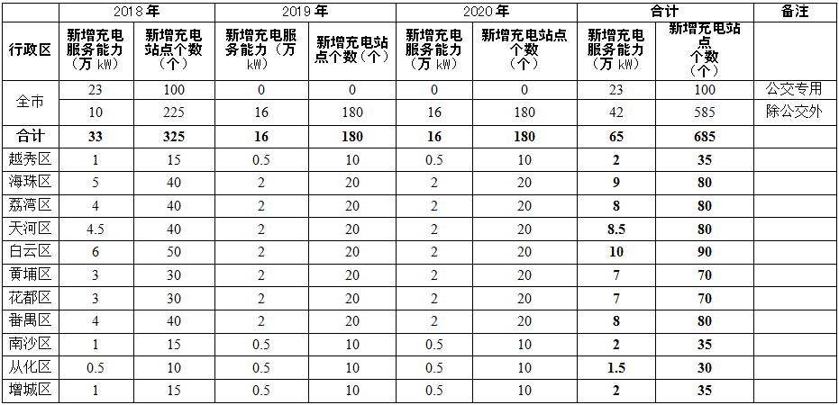 广州：2020年累计新增充电服务能力65万千瓦 新建充电站685个