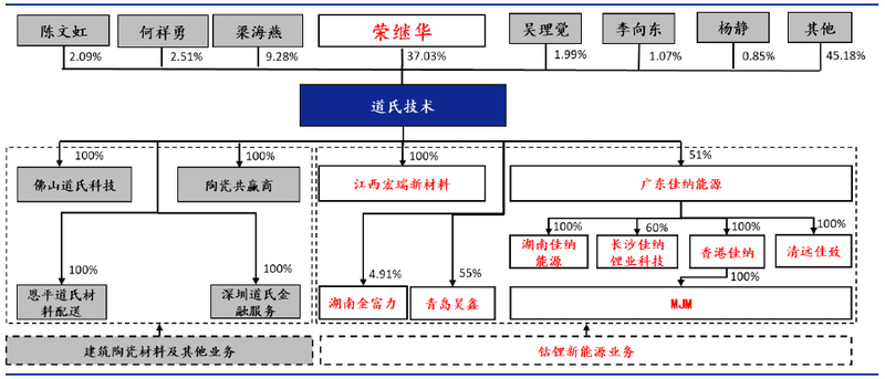 抢占新能源汽车风口 陶瓷届大佬跨界进入钴锂领域