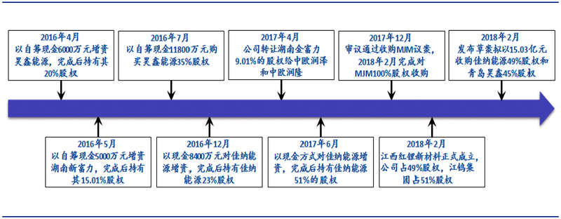 抢占新能源汽车风口 陶瓷届大佬跨界进入钴锂领域