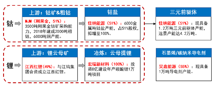 抢占新能源汽车风口 陶瓷届大佬跨界进入钴锂领域