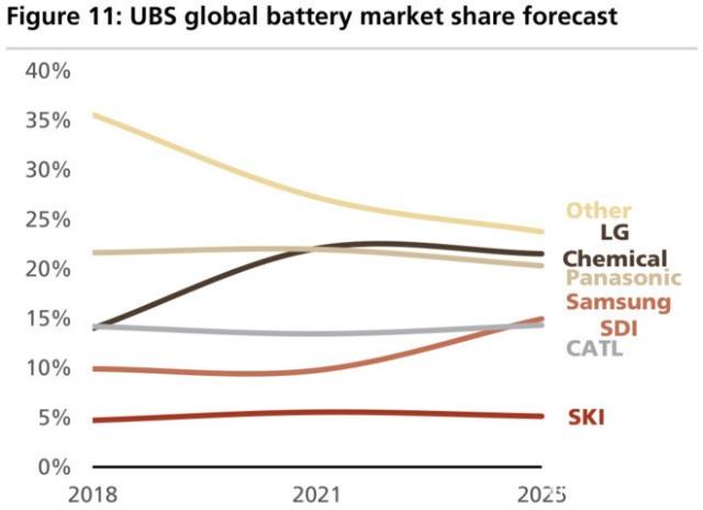 动力电池行业将迎爆炸性增长，谁会胜出？