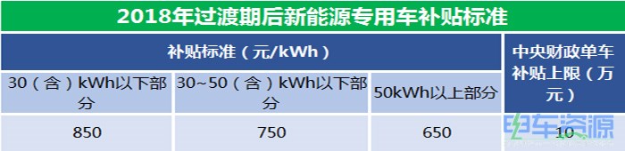 2018年10月新能源专用车上牌量：东风第一，北汽新能源第二
