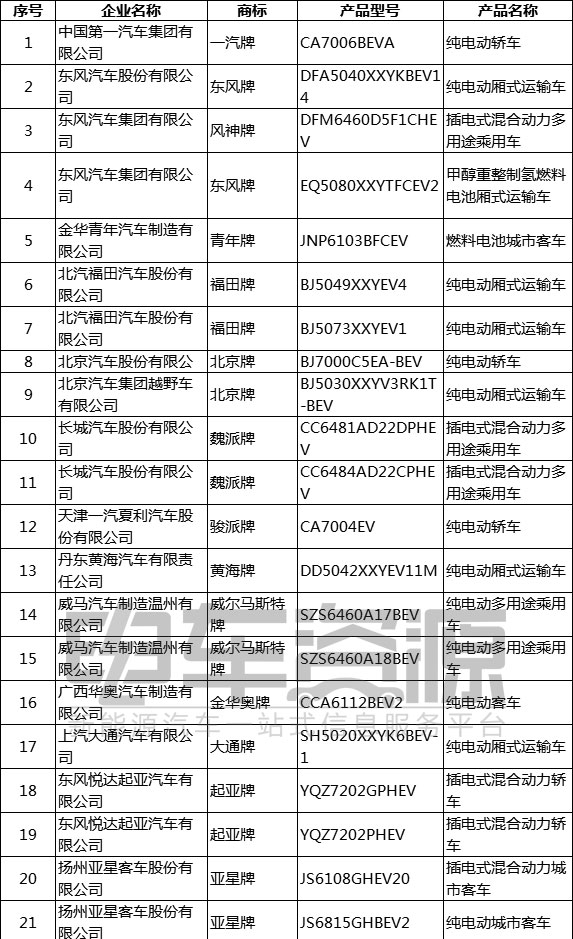 工信部发布第12批推荐目录 66家企业133个新能源汽车上榜