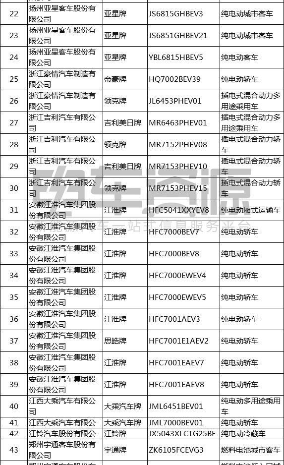 工信部发布第12批推荐目录 66家企业133个新能源汽车上榜