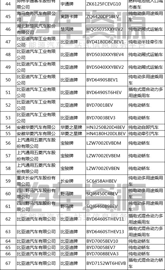 工信部发布第12批推荐目录 66家企业133个新能源汽车上榜