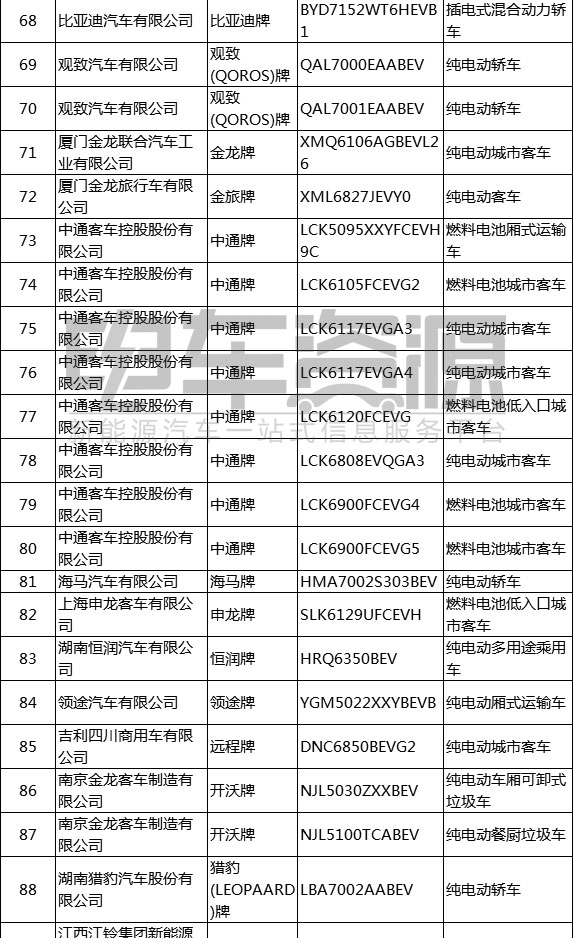 工信部发布第12批推荐目录 66家企业133个新能源汽车上榜