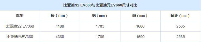 曝比亚迪S2 EV360申报图
