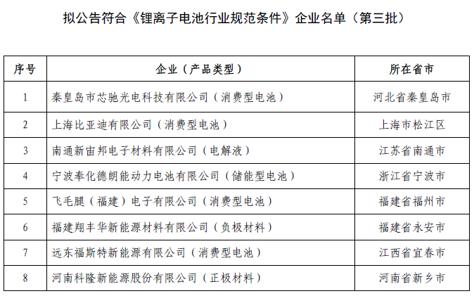 第三批符合《锂离子电池行业规范条件》企业名单公示 11家企业上榜