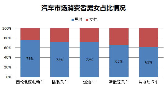 中国新能源汽车市场消费者画像分析：男女比例各占多少？