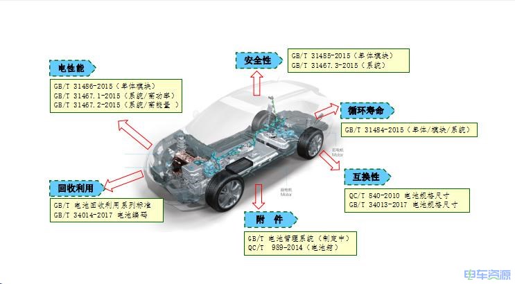 何云堂：中国电动汽车标准发展趋势