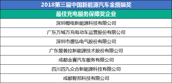 第三届中国新能源汽车金熊猫奖“最佳充电服务保障奖”正式揭晓