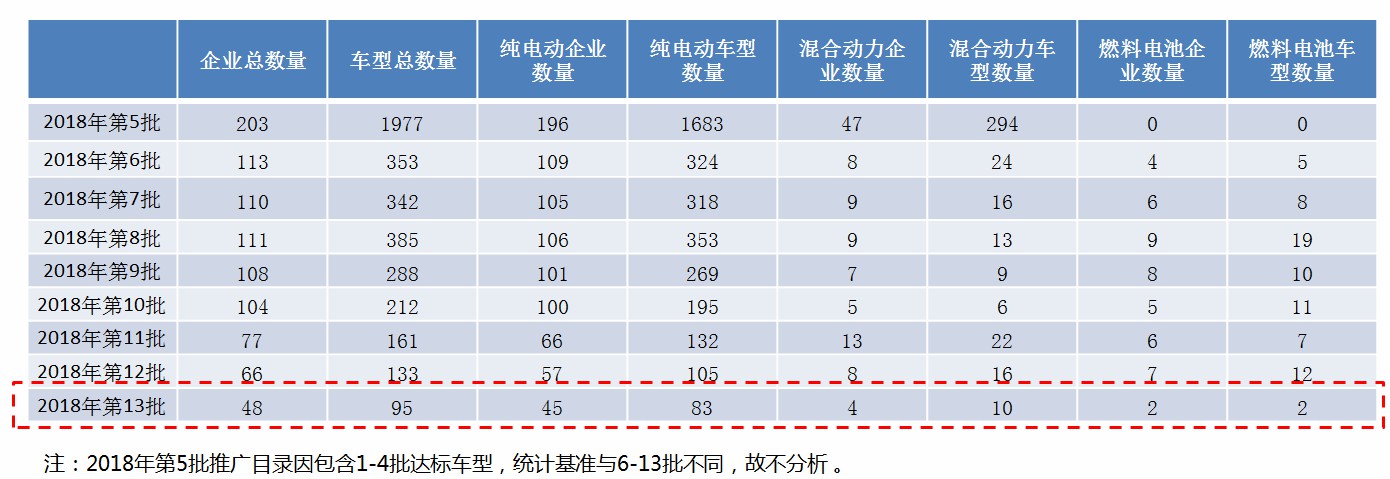 第13批新能源汽车推广目录分析