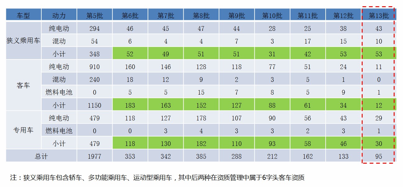 第13批新能源汽车推广目录分析