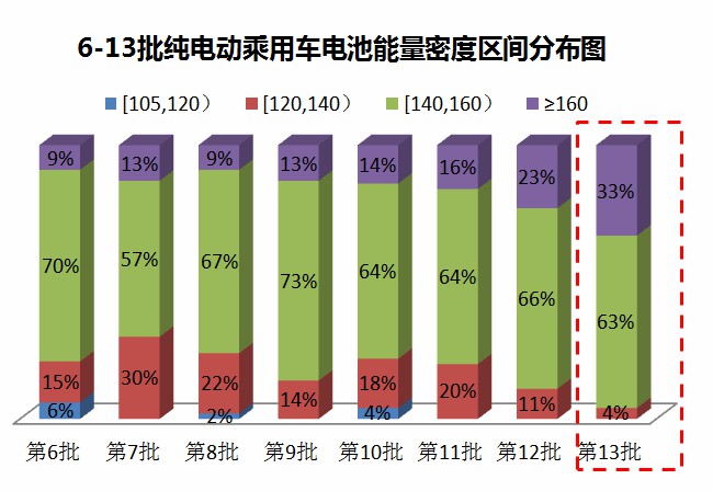 第13批新能源汽车推广目录分析