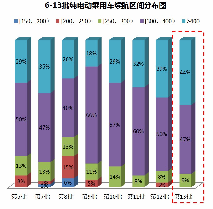 第13批新能源汽车推广目录分析