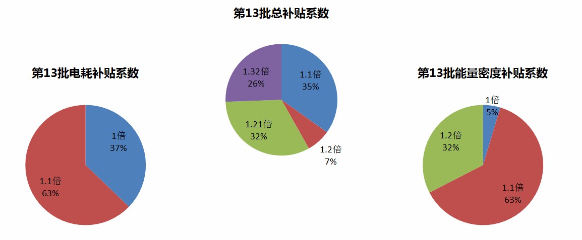 第13批新能源汽车推广目录分析