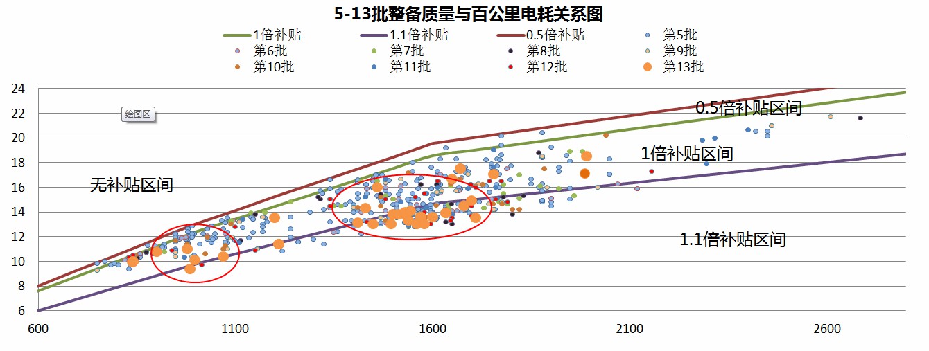 第13批新能源汽车推广目录分析