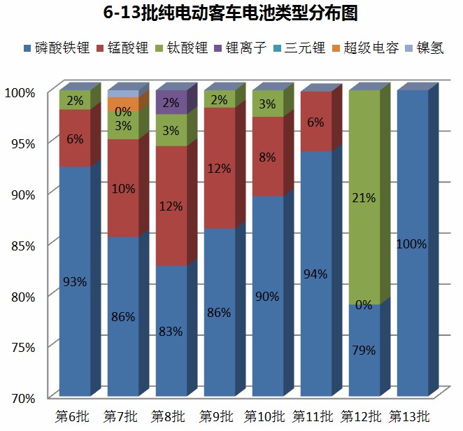 第13批新能源汽车推广目录分析