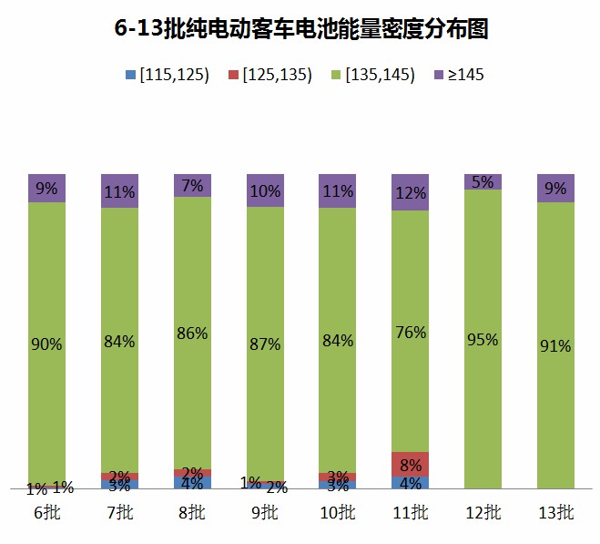 第13批新能源汽车推广目录分析