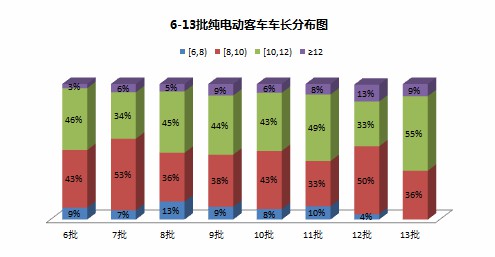 第13批新能源汽车推广目录分析