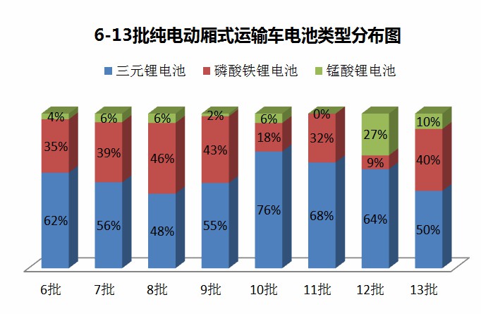 第13批新能源汽车推广目录分析