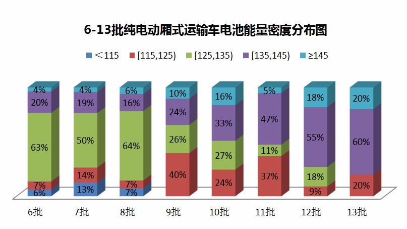 第13批新能源汽车推广目录分析
