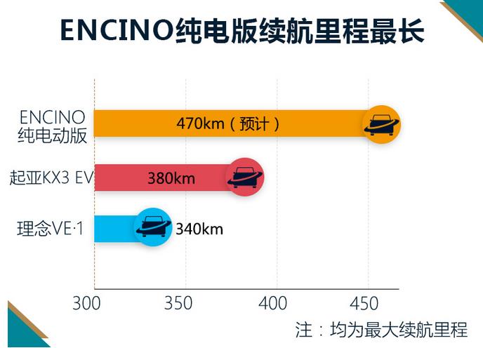 北京现代首款纯电SUV 7月上市/最大续航470km